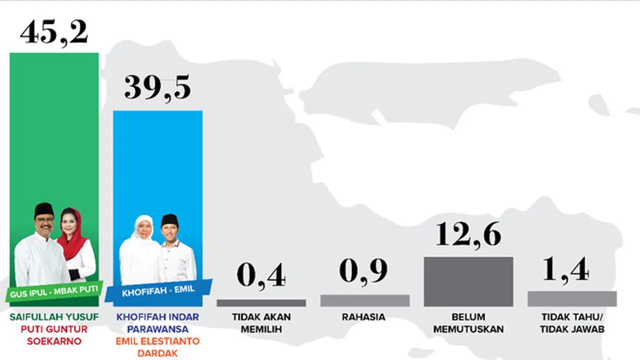 Unggul di Survei Indo Barometer, Gus Ipul-Puti Guntur Makin Optimis Menang