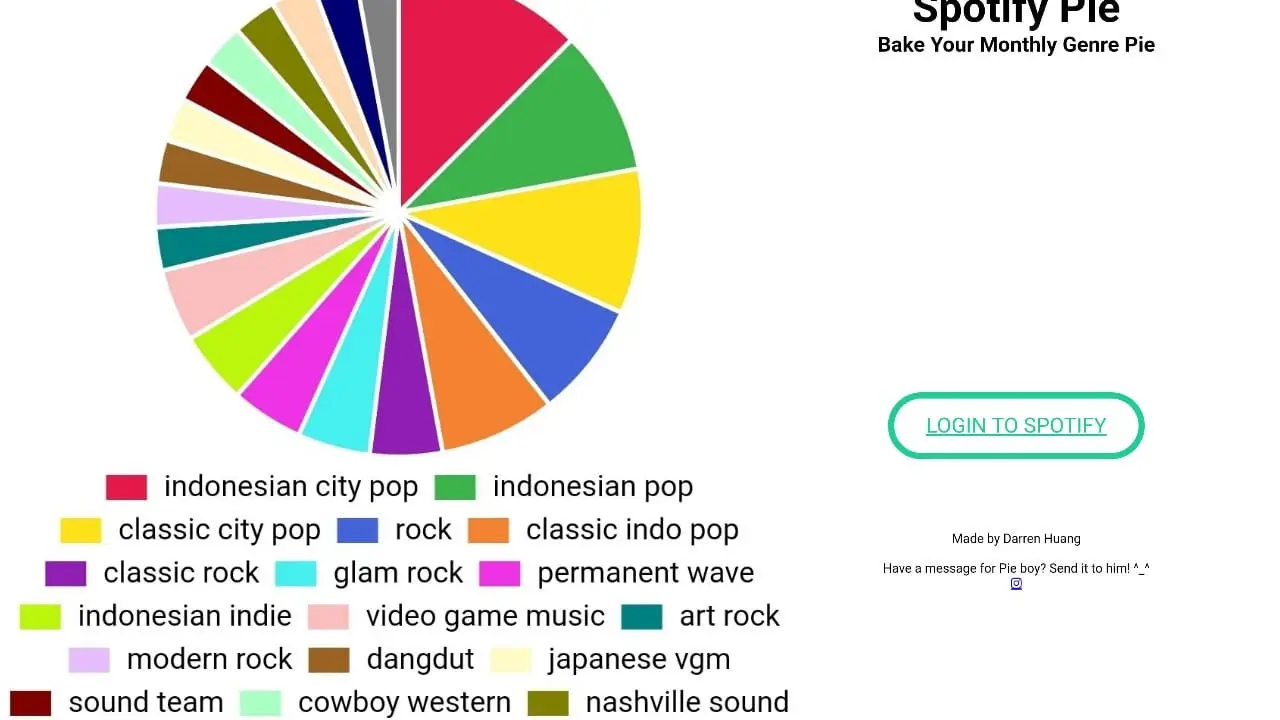 Spotify Pie