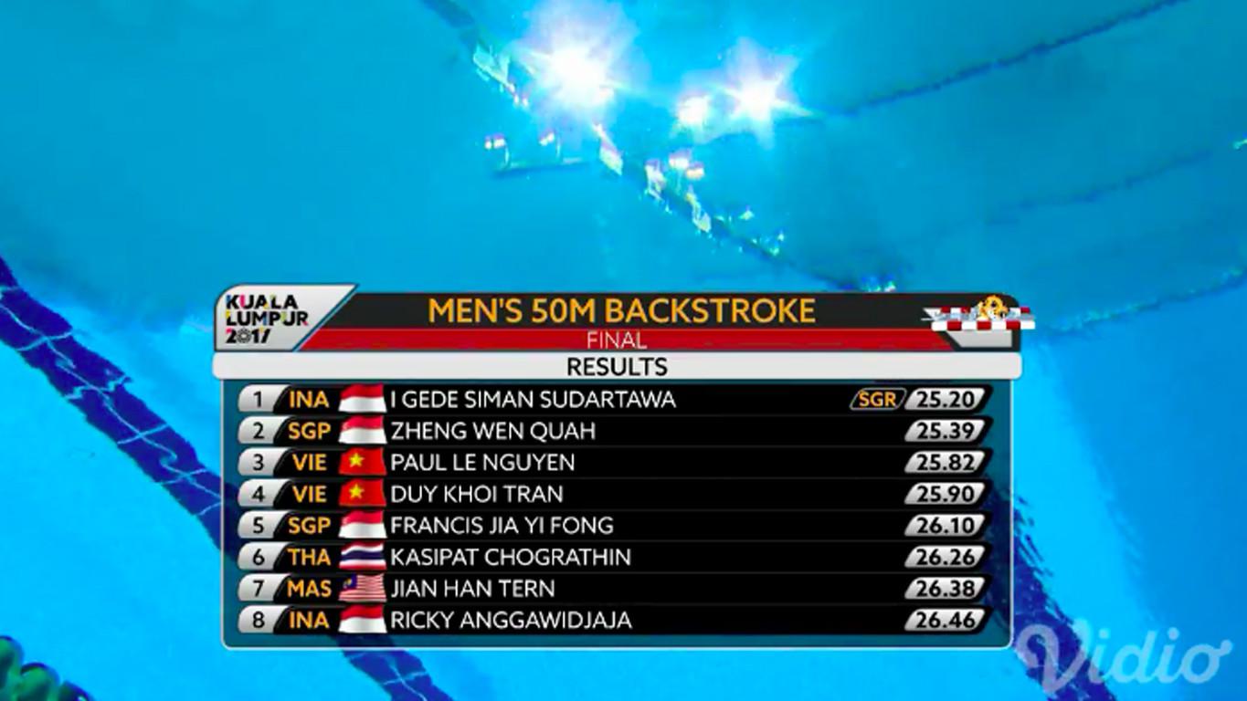Klasemen Final Renang Gaya Punggung Putra, perenang Indonesia, I Gede Siman Sidartawa mencatat rekor dengan catatan waktu 25,20 detik di National Acuatic Centre, Bukit Jalil, (21/8/2017). (Bola.com/Vidio.com) 