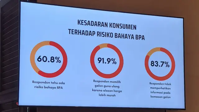 Survei KKI: Konsumen Lebih Utamakan Harga Murah daripada Bahaya BPA di Galon Guna Ulang