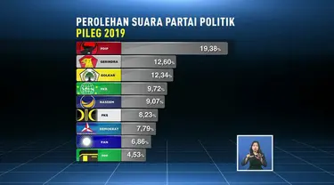 Rekapitulasi Pemilu 2019 menunjukkan sembilan partai politik melenggang ke Senayan, yaitu PDIP, Gerindra, Golkar, PKB, Nasdem, PKS, Demokrat, PAN, dan PPP.