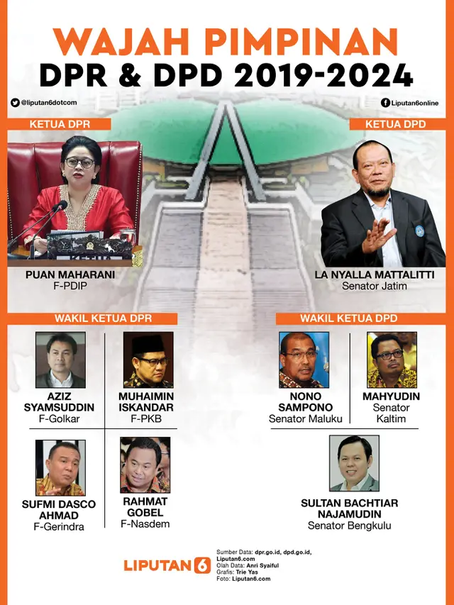 Infografis Wajah Pimpinan DPR dan DPD 2019-2024