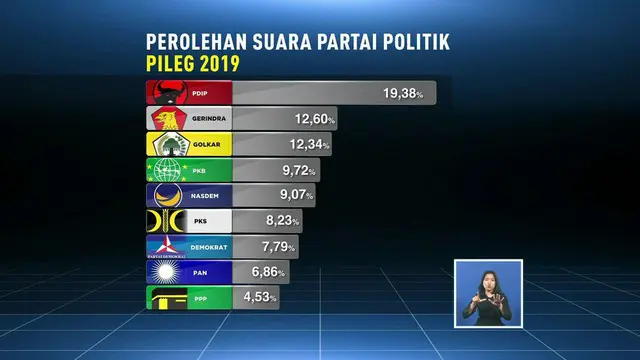 Rekapitulasi Pemilu 2019 menunjukkan sembilan partai politik melenggang ke Senayan, yaitu PDIP, Gerindra, Golkar, PKB, Nasdem, PKS, Demokrat, PAN, dan PPP.