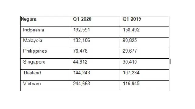 Jumlah upaya phishing terhadap UKM yang diblokir oleh Sistem Anti-Phishing Kaspersky. Dok: Kaspersky