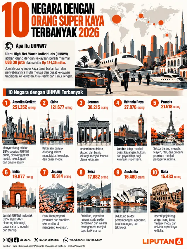 Infografis 10 Negara dengan Orang Super Kaya Terbanyak 2026