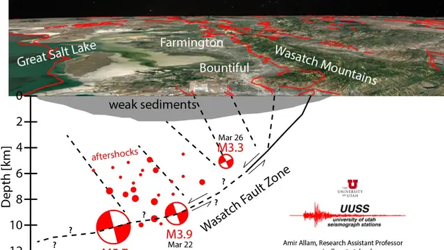 Model koseptual gempa di kota Magna (utah.gov)