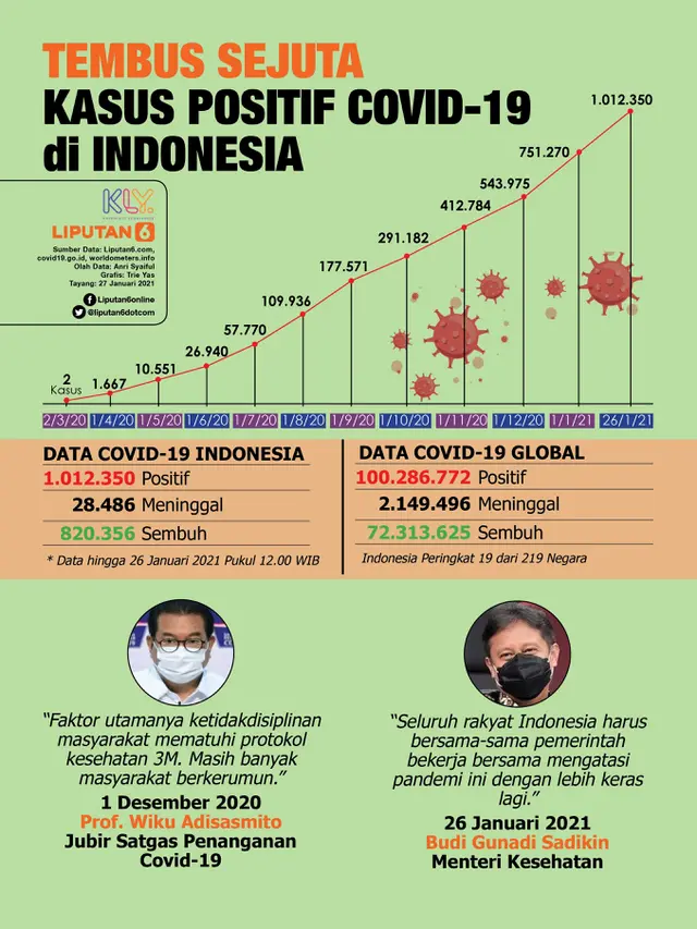 Infografis Tembus Sejuta, Kasus Positif Covid-19 di Indonesia. (Liputan6.com/Trieyasni)
