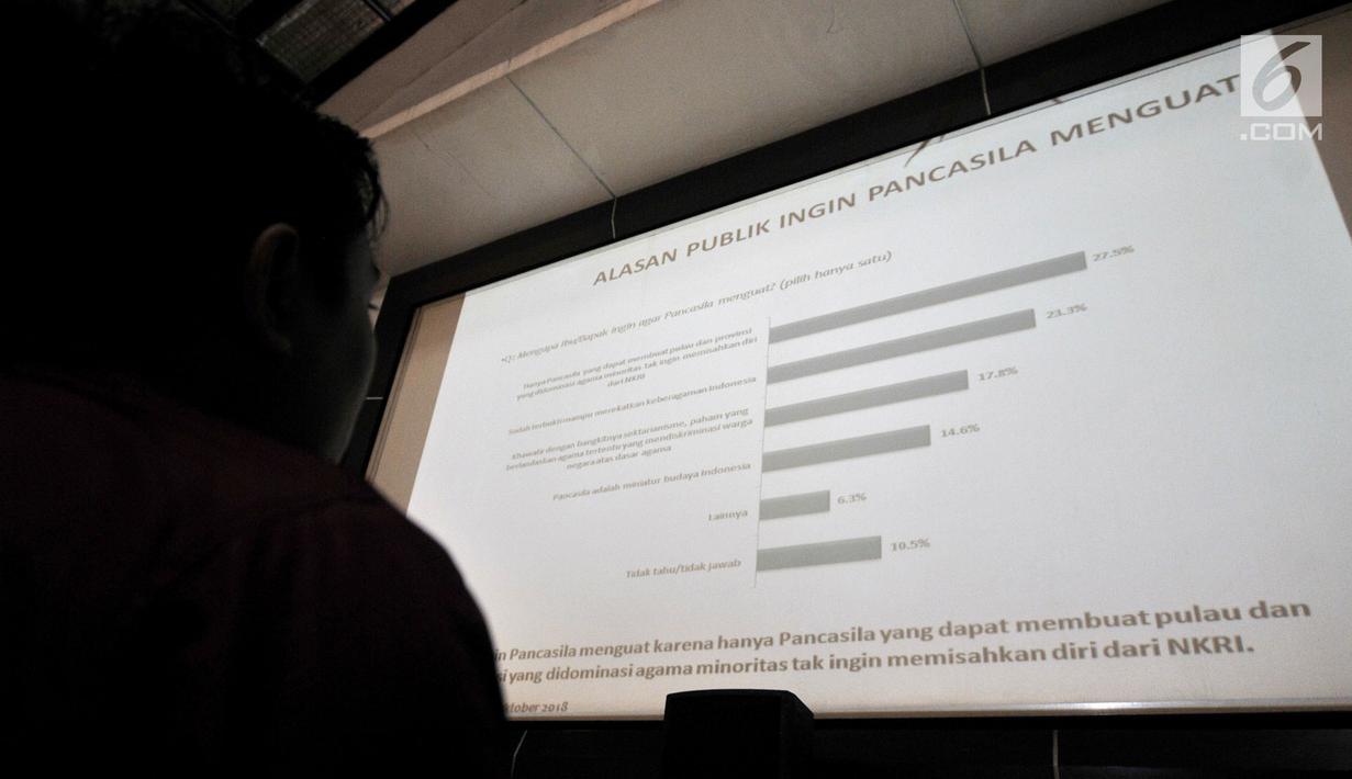 Hasil penelitian Lingkaran Survei Indonesia (LSI) Denny JA saat dirilis di Kantor LSI, Jakarta, Kamis (4/10). Hasil survei LSI Denny JA menyebutkan Jokowi sebagai capres yang paling konsisten memperjuangkan Pancasila. (Merdeka.com/Iqbal Nugroho)