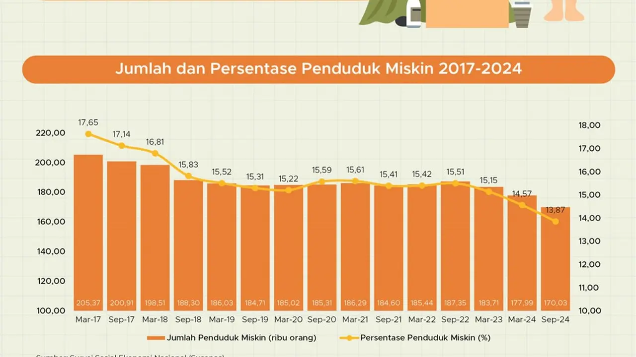 Kemiskinan Gorontalo Menurun