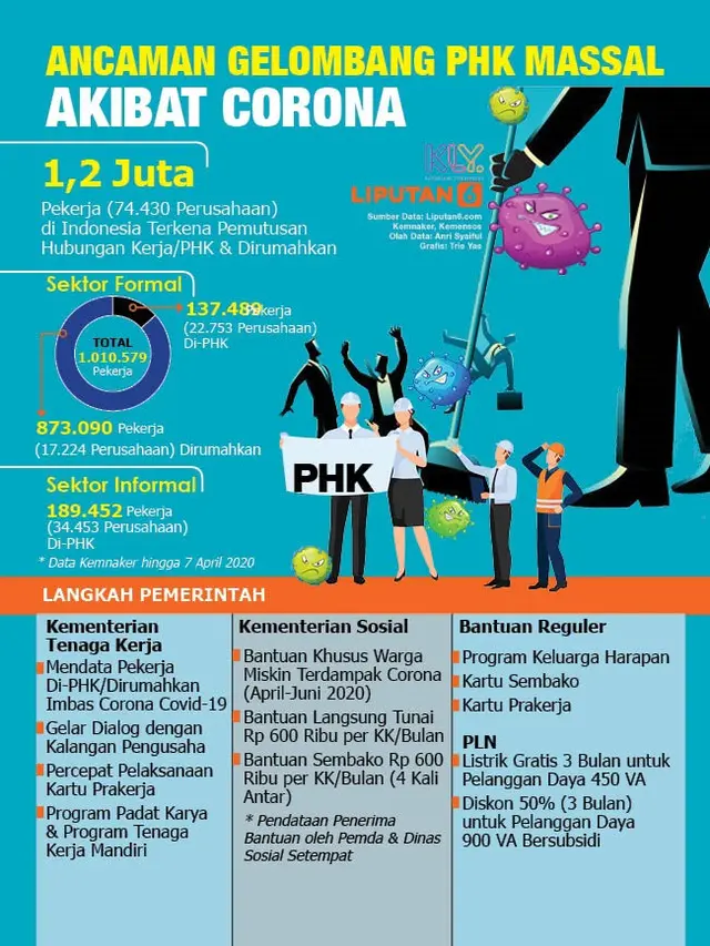 Infografis Ancaman Gelombang PHK Massal Akibat Corona. (Liputan6.com/Trieyasni)