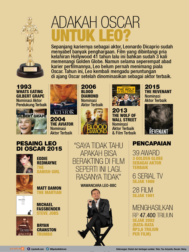 Adakah Oscar untuk Leo?