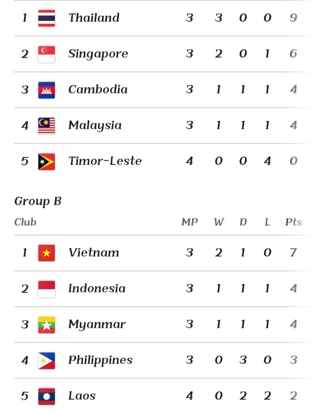 Klasemen Piala AFF
