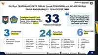 33 Pemda Sukses Tangani Inflasi Diganjar Hadiah, Ini Daftarnya!