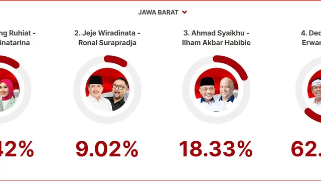 Hasil quick count sementara Pilkada Jawa Barat (sumber:Liputan6.com)