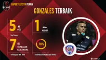 Statistik striker Arema Cronus, Cristian Gonzales selama tampil di Bali Island Cup 2016. (Labbola)
