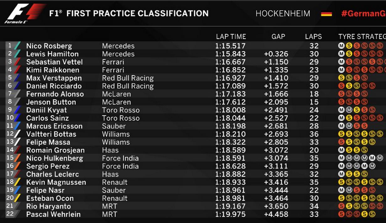 Hasil lengkap latihan bebas pertama F1 GP Jerman di Sirkuit Hockenheim, Jerman, (29/7/2016). (Bola.com/Twitter/F1)