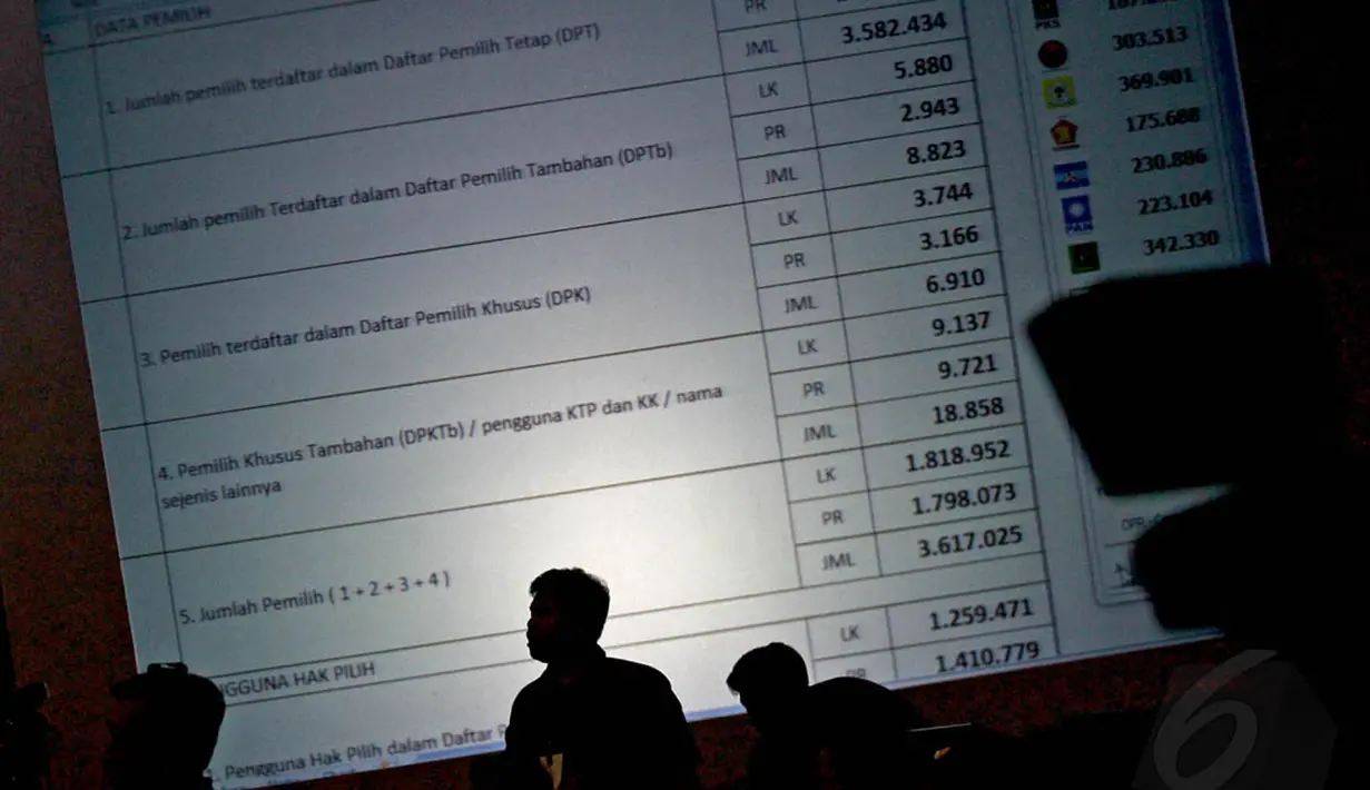 Dari hasil penghitungan, PDIP menempati posisi pertama, Golkar di posisi kedua, lalu Gerindra berada di urutan ketiga