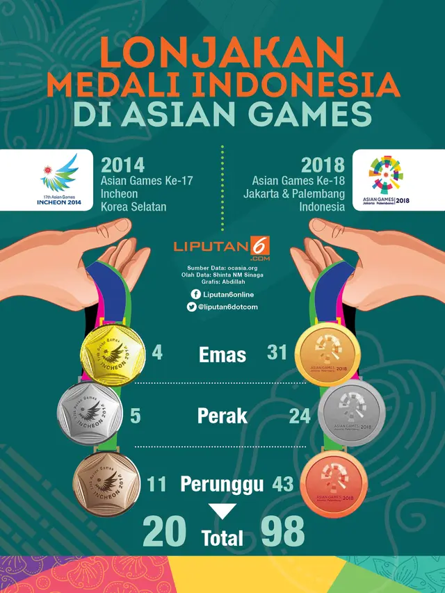 Infografis Lonjakan Medali Indonesia di Asian Games 2018