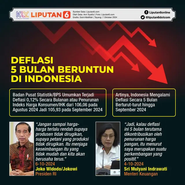 Infografis Deflasi 5 Bulan Beruntun di Indonesia. (Liputan6.com/Gotri/Abdillah)