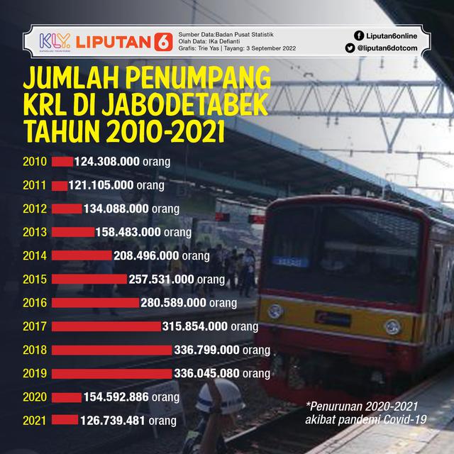 <p>Infografis Journal: Jumlah Penumpang KRL di Jabodetabek Tahun 2010-2021 (Liputan6.com/Trie Yasni)</p>