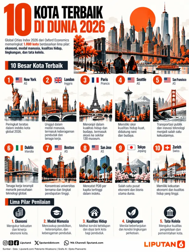 Infografis 10 Kota Terbaik Di Dunia 2026