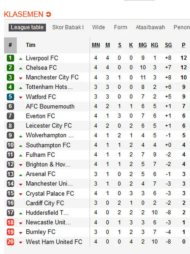 Klasemen Liga Inggris