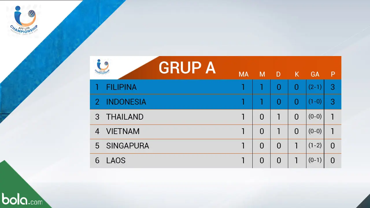 Klasemen Piala AFF U19 2018 Grup A