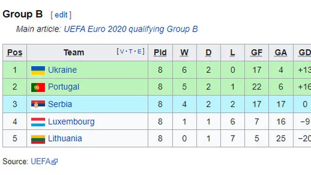 Grup B