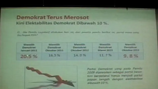 [VIDEO] LSI: Tak Ada Partai yang Mau Koalisi dengan Demokrat di 2014