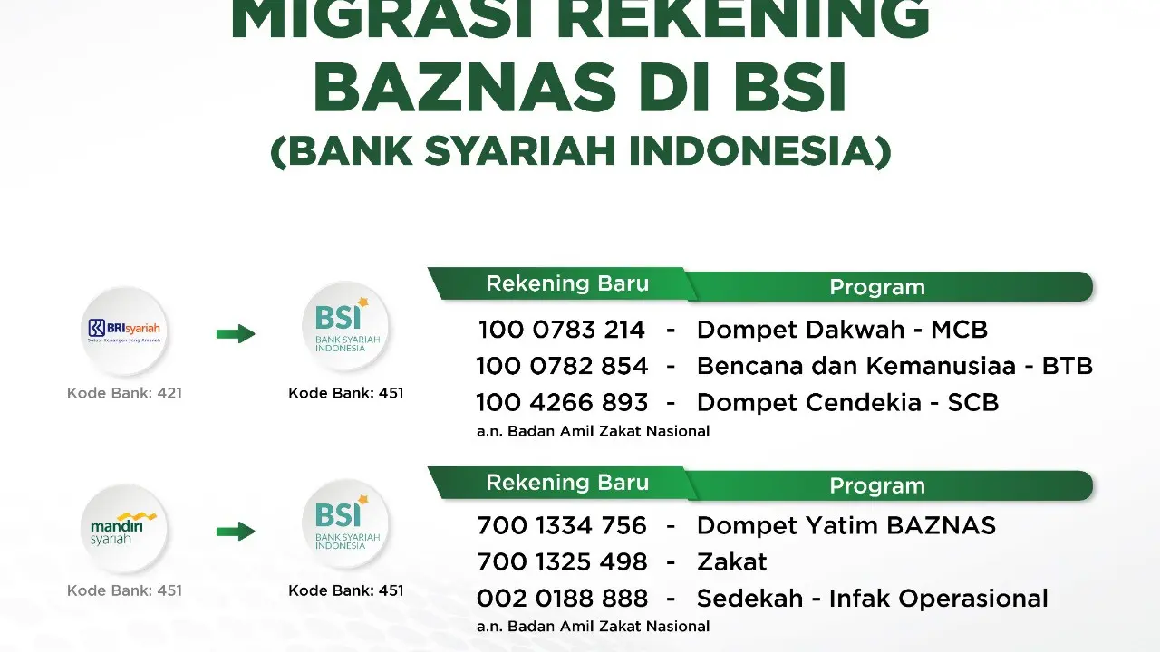 BAZNAS Umumkan Rekening ZIS Terbaru di Bank Syariah Indonesia
