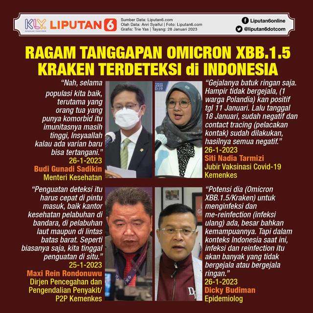 Infografis Ragam Tanggapan Omicron XBB.1.5 Kraken Terdeteksi di Indonesia. (Liputan6.com/Trieyasni)