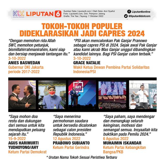 Infografis Tokoh-Tokoh Populer Dideklarasikan Jadi Capres 2024. (Liputan6.com/Trieyasni)
