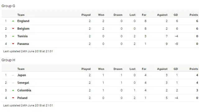 Klasemen Piala Dunia Grup G-H