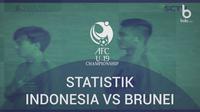 Statistik Timnas Indonesia U-19 Vs Brunei U-19 (Bola.com/Adreanus Titus)