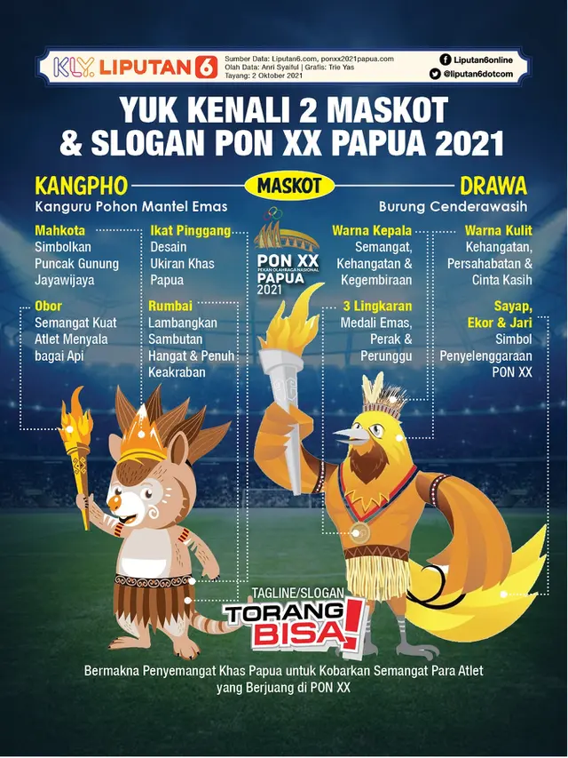 Infografis Yuk Kenali 2 Maskot dan Slogan PON XX Papua 2021. (Liputan6.com/Trieyasni)