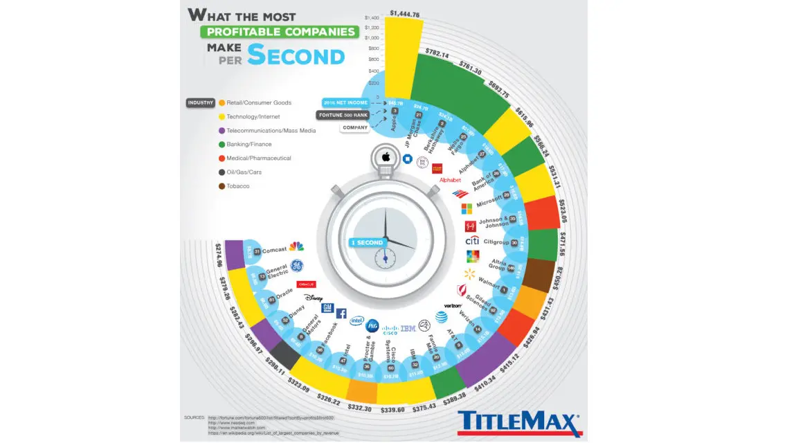 	Infografis keuntungan Apple dan perusahaan lain tiap detiknya (Sumber: TittleMax)