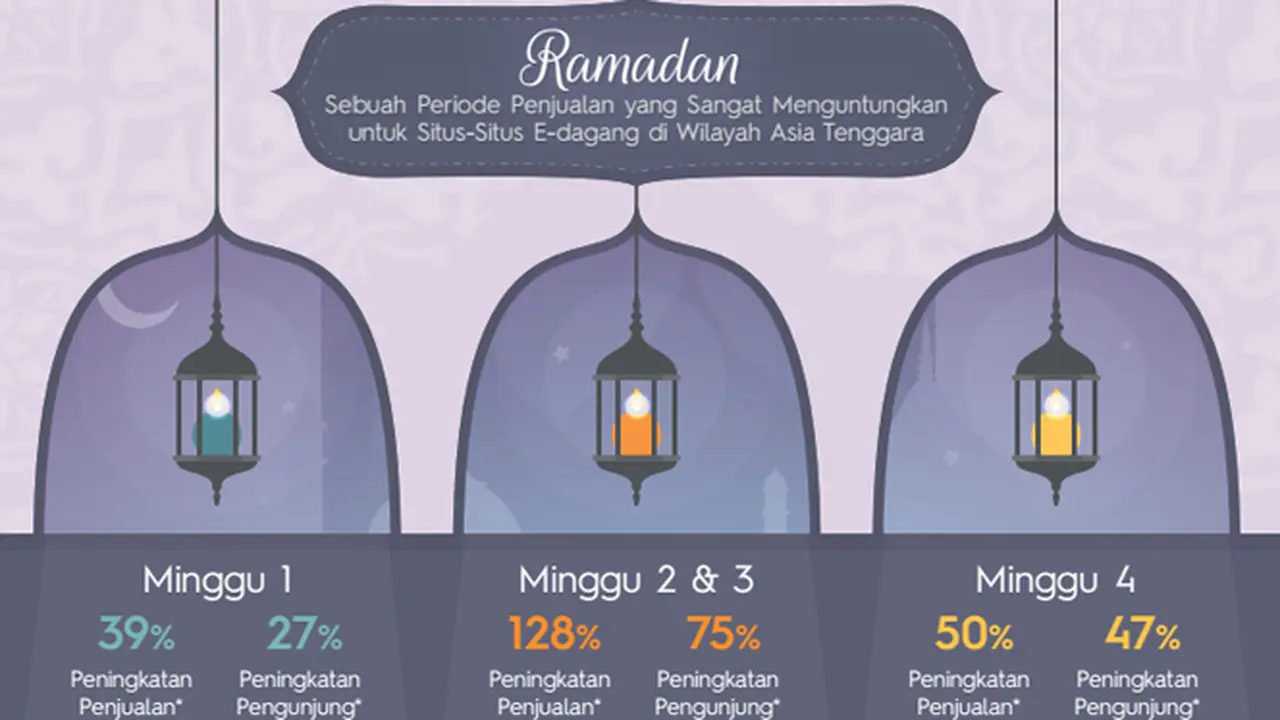 Aktivitas belanja online