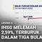 IHSG Merosot 2,59 Persen ke Level 5.936,14