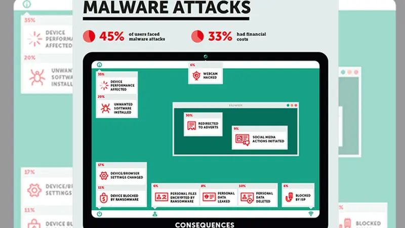 83% Pengguna Windows Terinspeksi Malware