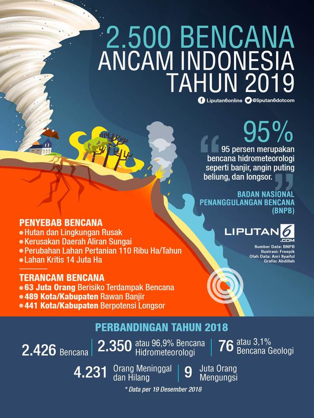 Infografis 2.500 Bencana Alam Ancam Indonesia Tahun 2019