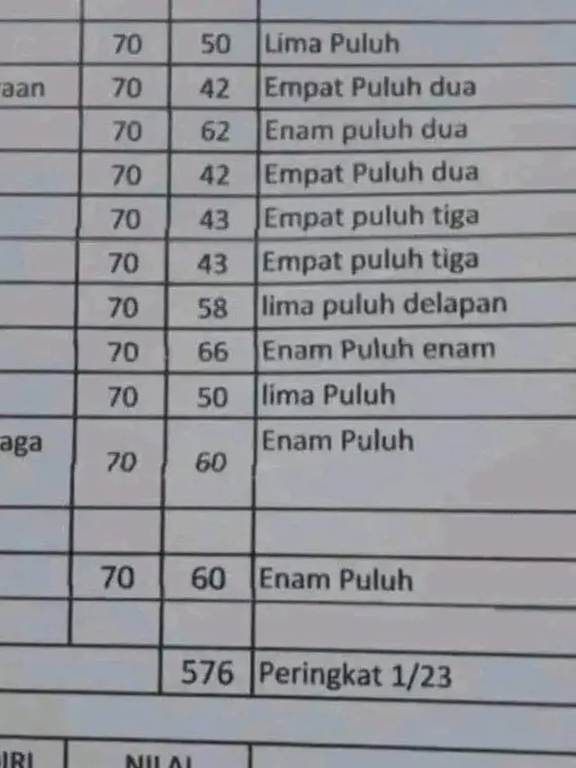 6 Nilai Rapor Murid di Bawah KKM Bikin Guru Elus Dada, Belajarnya Kurang Giat