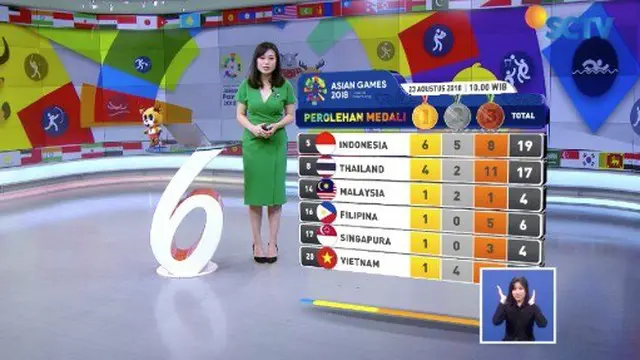 Indonesia terus menambah pundi-pundi medali di Asian Games 2018. Kontingen Indonesia masih berada di posisi kelima di bawah raksasa Asia, China, Jepang, Korea dan Iran.