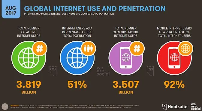 Menurut laporan Global Statshot: Digital In Q3 2017 oleh We Are Social dan Hootsuite, jumlah pengguna internet mobile menguasai 92 persen dari total pegguna internet dunia (Foto: Ist)