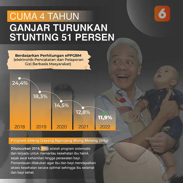 Infografis penurunan angka stunting di Jawa Tengah