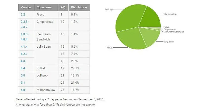 Data tingkat adopsi OS Android