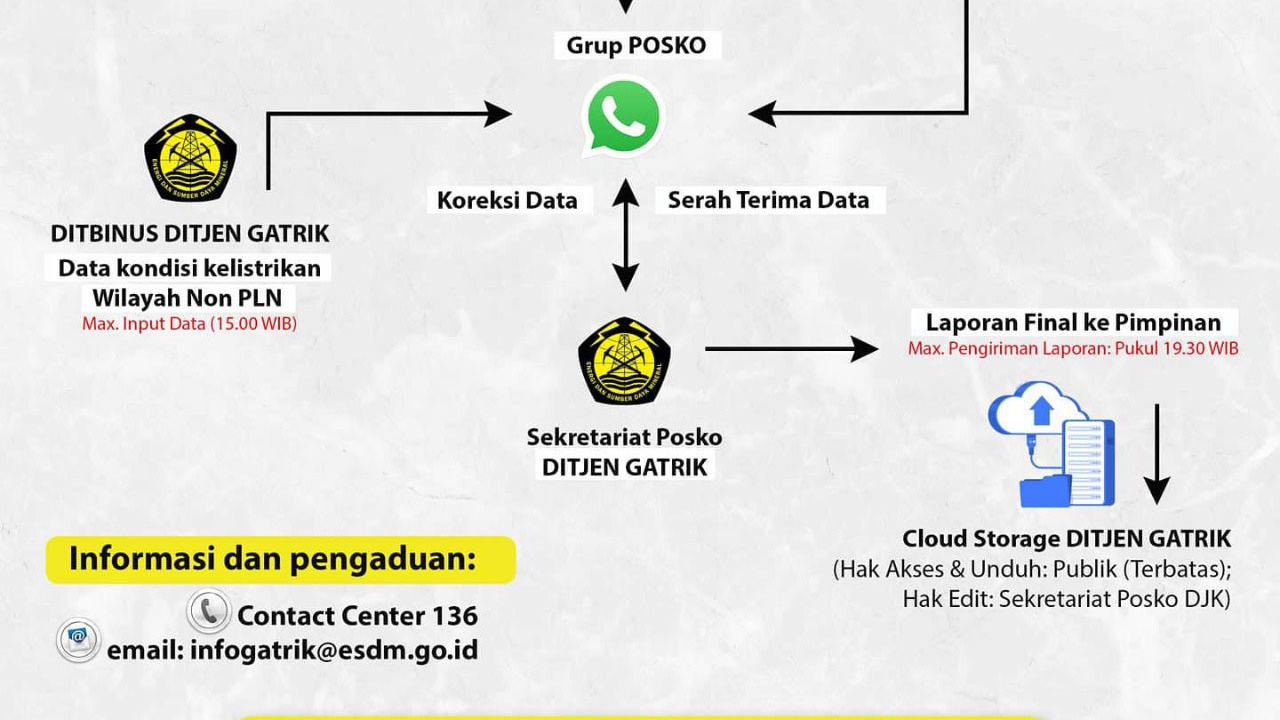 PPKM Darurat, Kementerian ESDM Gelar Posko Siaga Ketenagalistrikan