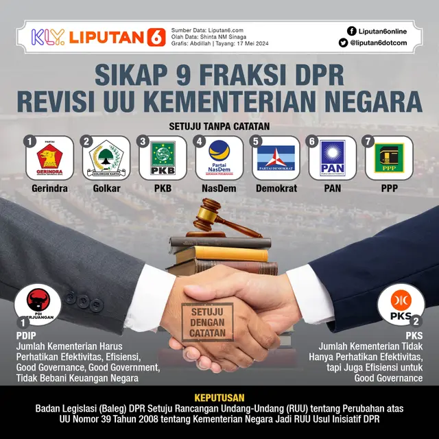 Infografis Sikap 9 Fraksi DPR terkait Revisi UU Kementerian Negara