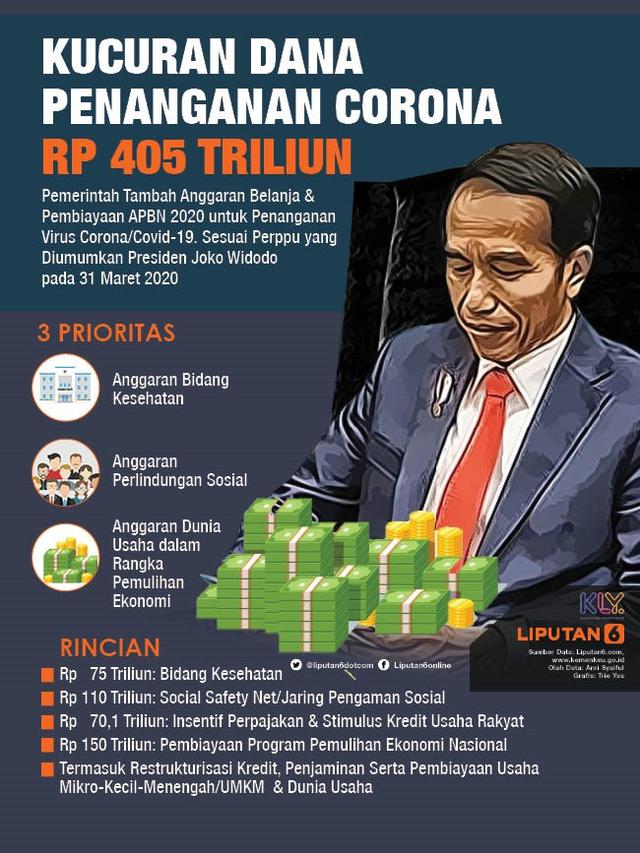 Infografis Kucuran Dana Penanganan Corona Rp 405 Triliun. (Liputan6.com/Trieyasni)