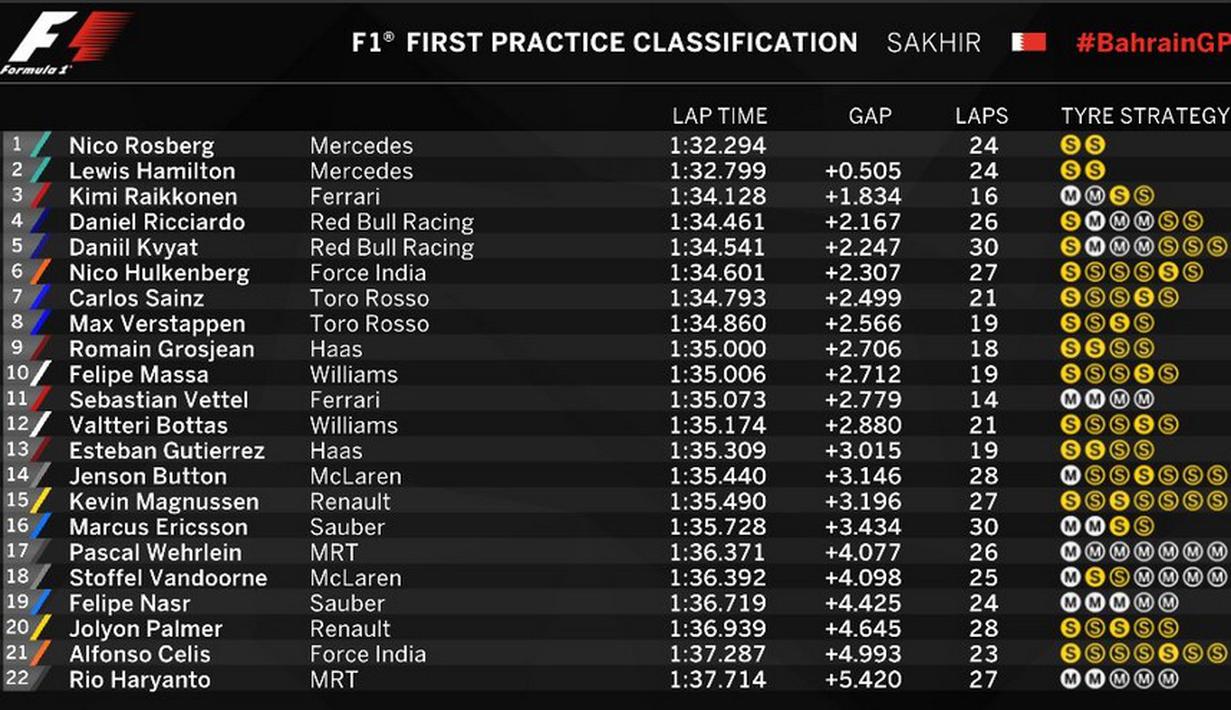 Latihan bebas pertama F1 GP Bahrain di Sirkuit Internasional Sakhir, Bahrain, Jumat (1/4/2016) dikuasai duo Mercedes, Lewis Hamilton dan Nico Rosberg. (Bola.com/Twitter/F1)
