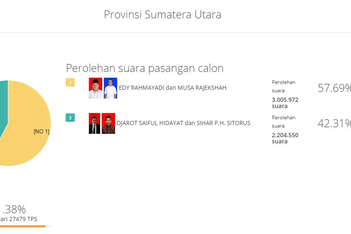 Quick Count KPU Pilkada Sumut 2018. (infopemilu.kpu.go.id)